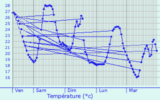 Graphique des tempratures prvues pour Saint-Privat-des-Vieux