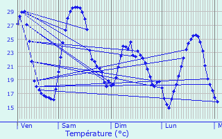 Graphique des tempratures prvues pour Uzs