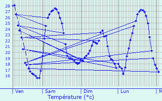 Graphique des tempratures prvues pour Cournonterral