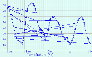 Graphique des tempratures prvues pour Barbentane