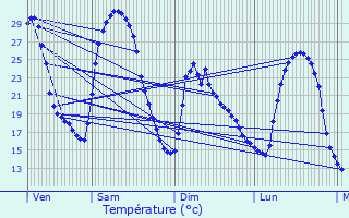 Graphique des tempratures prvues pour Manosque