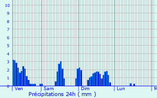 Graphique des précipitations prvues pour Welkenraedt