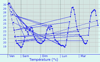 Graphique des tempratures prvues pour Grimaud