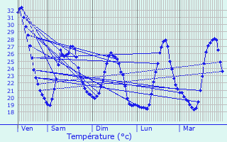 Graphique des tempratures prvues pour Lorgues