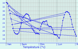 Graphique des tempratures prvues pour Les Arcs