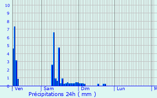 Graphique des précipitations prvues pour Montboudif