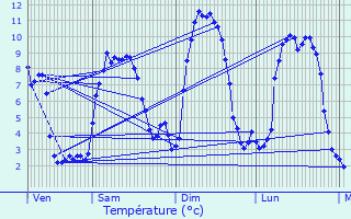 Graphique des tempratures prvues pour Orlu