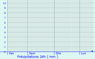 Graphique des précipitations prvues pour Rohrdorf