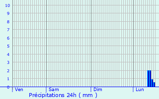Graphique des précipitations prvues pour Waiblingen