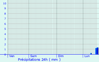 Graphique des précipitations prvues pour Uhingen