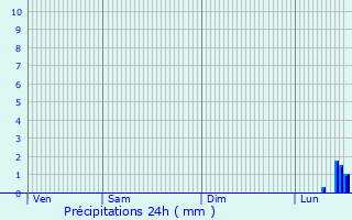 Graphique des précipitations prvues pour Mittenwald
