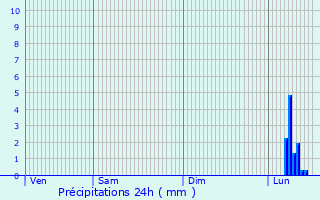 Graphique des précipitations prvues pour Morbach