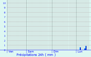 Graphique des précipitations prvues pour Achern