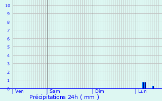 Graphique des précipitations prvues pour Sankt Wendel