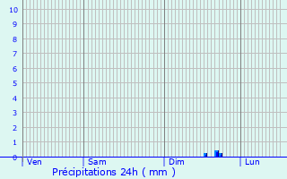 Graphique des précipitations prvues pour Jan