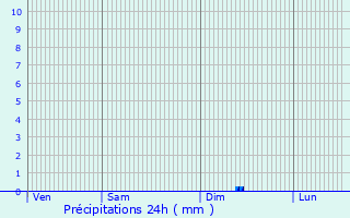 Graphique des précipitations prvues pour Gav