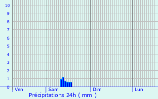 Graphique des précipitations prvues pour Ottendorf-Okrilla