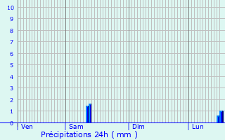 Graphique des précipitations prvues pour Luanco
