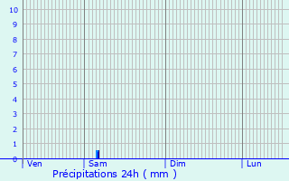 Graphique des précipitations prvues pour Schppenstedt