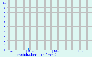 Graphique des précipitations prvues pour Woltersdorf