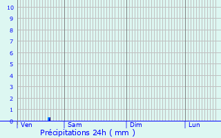 Graphique des précipitations prvues pour Bordighera