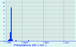 Graphique des précipitations prvues pour Fondi