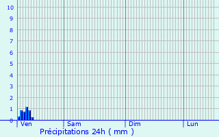Graphique des précipitations prvues pour San Prisco