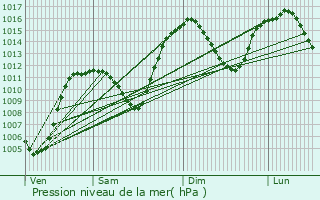 Graphe de la pression atmosphrique prvue pour Jan