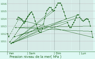 Graphe de la pression atmosphrique prvue pour Gelves
