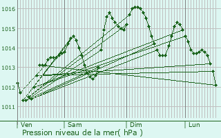 Graphe de la pression atmosphrique prvue pour Villamartn