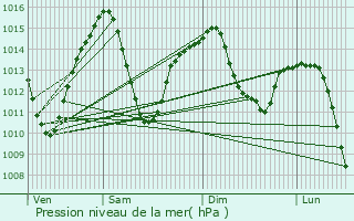 Graphe de la pression atmosphrique prvue pour San Martn de Valdeiglesias