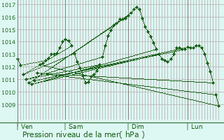 Graphe de la pression atmosphrique prvue pour Venta de Baos