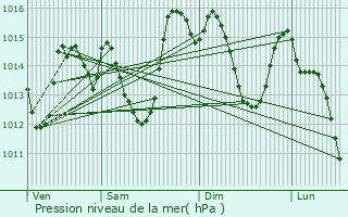 Graphe de la pression atmosphrique prvue pour Granada