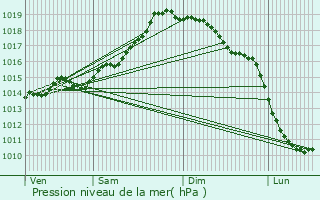 Graphe de la pression atmosphrique prvue pour Carral