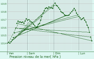 Graphe de la pression atmosphrique prvue pour Colleferro