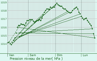 Graphe de la pression atmosphrique prvue pour Albano Laziale