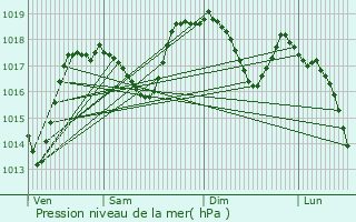Graphe de la pression atmosphrique prvue pour Narni Scalo