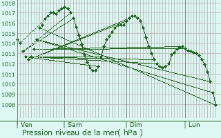 Graphe de la pression atmosphrique prvue pour Utebo