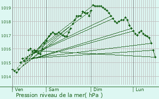Graphe de la pression atmosphrique prvue pour Fondi