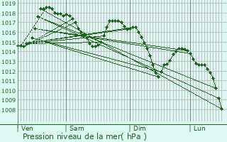 Graphe de la pression atmosphrique prvue pour Utiel