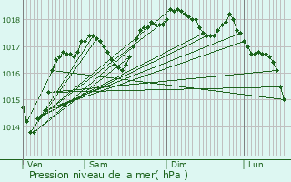 Graphe de la pression atmosphrique prvue pour Tarquinia