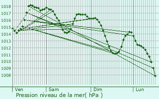 Graphe de la pression atmosphrique prvue pour Moratalla