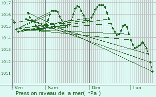 Graphe de la pression atmosphrique prvue pour Estepona