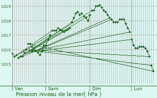 Graphe de la pression atmosphrique prvue pour Isola delle Femmine