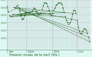 Graphe de la pression atmosphrique prvue pour Valds