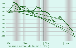 Graphe de la pression atmosphrique prvue pour Capellades