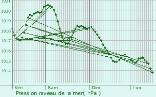 Graphe de la pression atmosphrique prvue pour Canzo