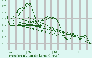 Graphe de la pression atmosphrique prvue pour Malnate