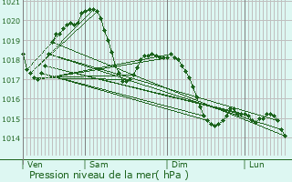 Graphe de la pression atmosphrique prvue pour Gavirate