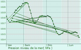 Graphe de la pression atmosphrique prvue pour Verbania